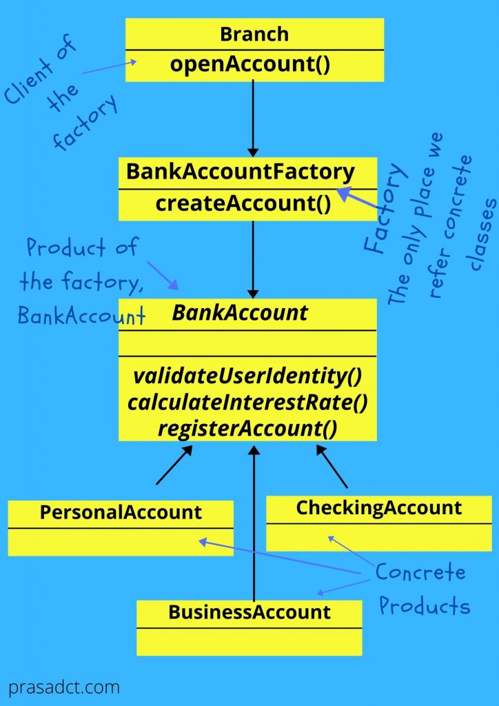 Factory Method Design Pattern - UML Class diagram for Simple Factory Pattern