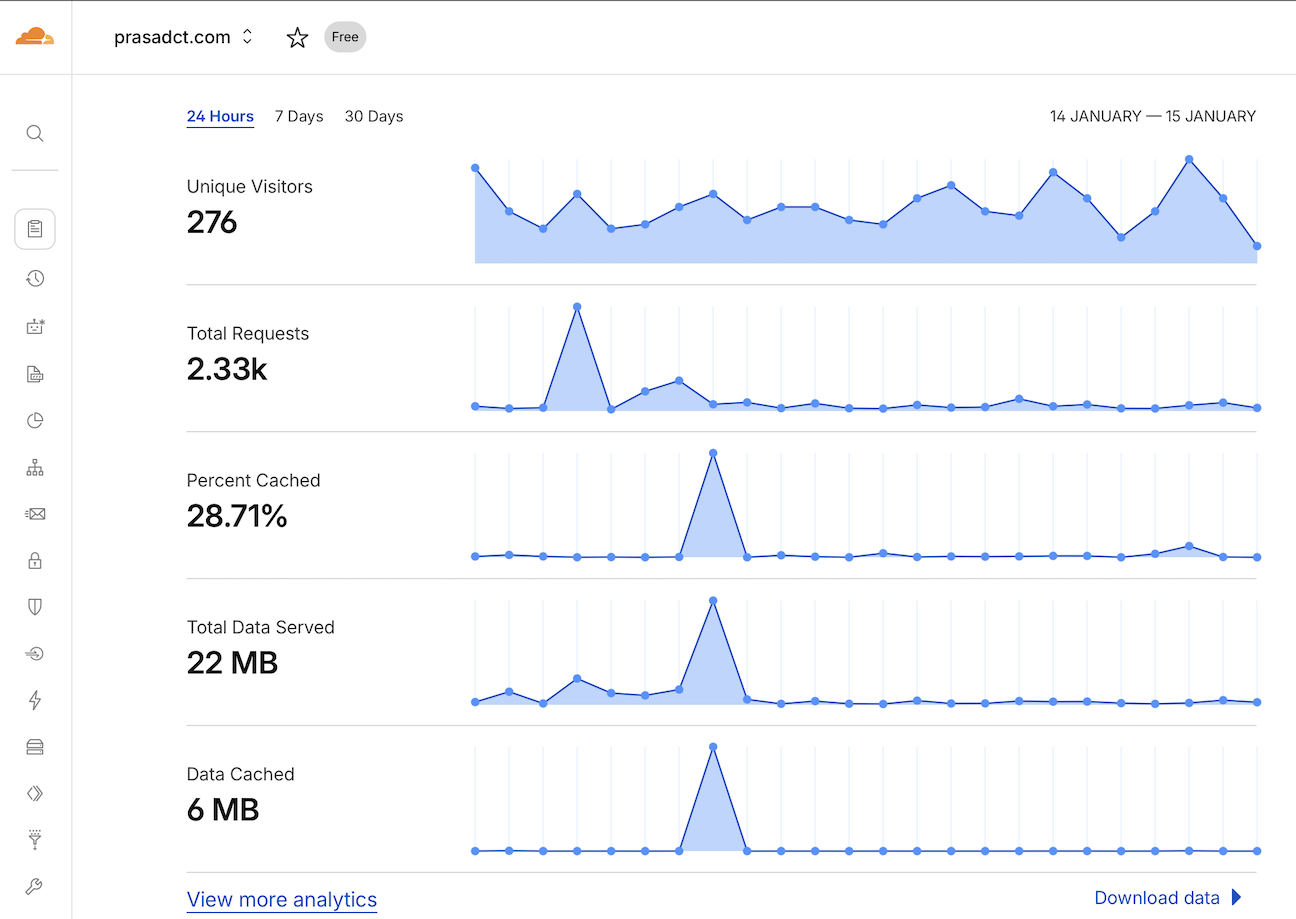My Cloudflare Pages dashboard showing the blog deployment