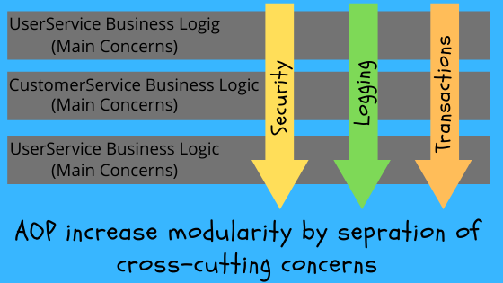 AOP Increase modularity by separation of cross-cutting concerns from business logic - Understanding AOP - Prasadct.com