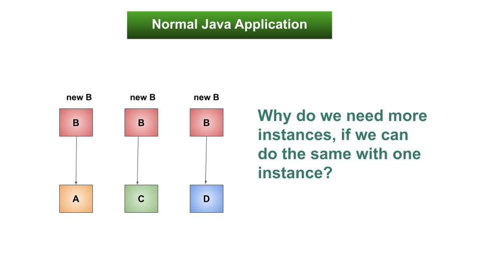 How Java Application access instances.