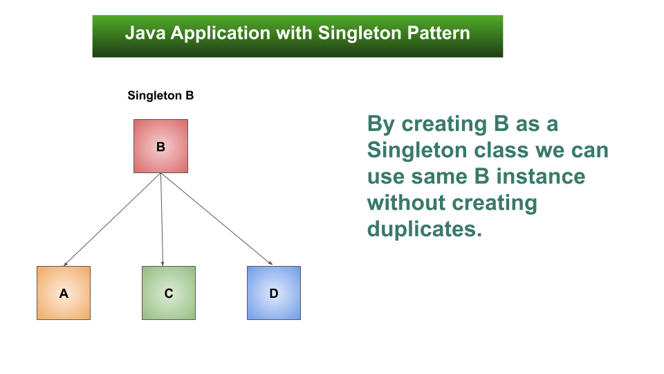 How Singleton Pattern Helps to improve the application.