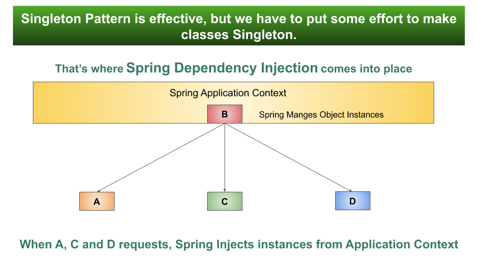 How Spring Dependency Injection Helps